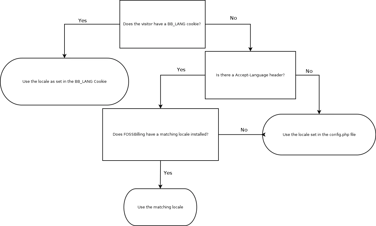 Language selection flowchart
